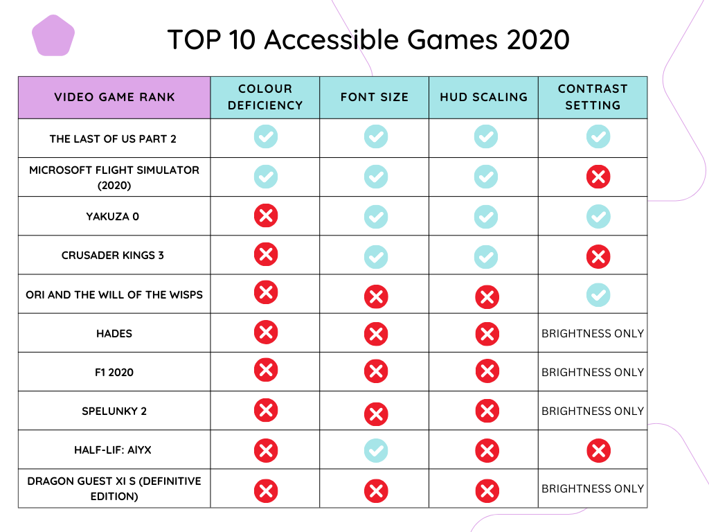 TOP 10 Accessible Games 2020