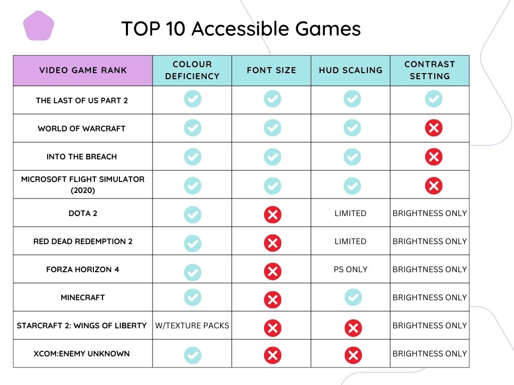 TOP 10 Accessible Games